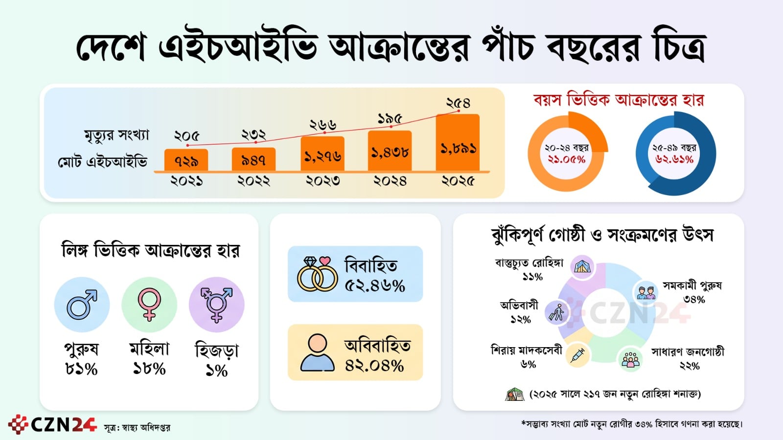 দেশে এইডস আক্রান্ত ৭৫% বিদেশফেরত ব্যক্তি