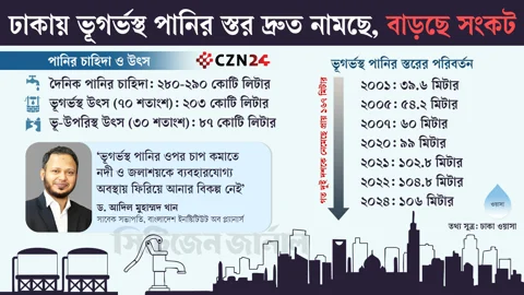 ভূমির স্থিতিশীলতা ও ঝুঁকি আমলে না নিয়ে ঢাকায় ভূগর্ভের পানি উত্তোলন অব্যাহত