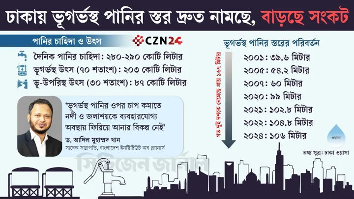 ভূমির স্থিতিশীলতা ও ঝুঁকি আমলে না নিয়ে ঢাকায় ভূগর্ভের পানি উত্তোলন অব্যাহত