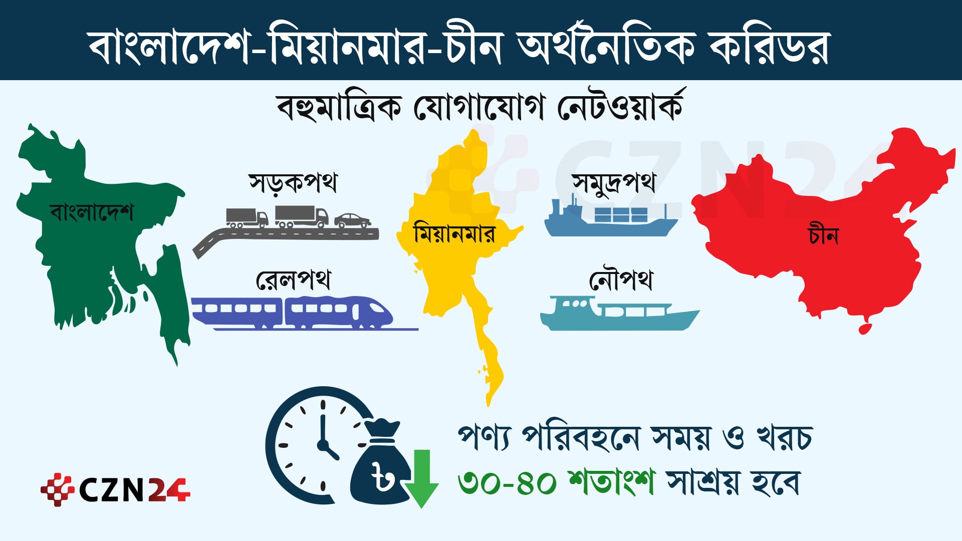 চীনের অর্থনৈতিক করিডরের প্রস্তাব, যেসব বিষয়ে গুরুত্ব দিচ্ছে সরকার