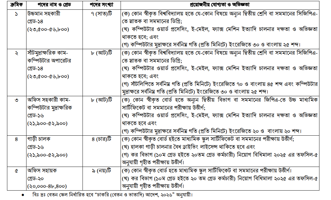 কর অঞ্চল রংপুর