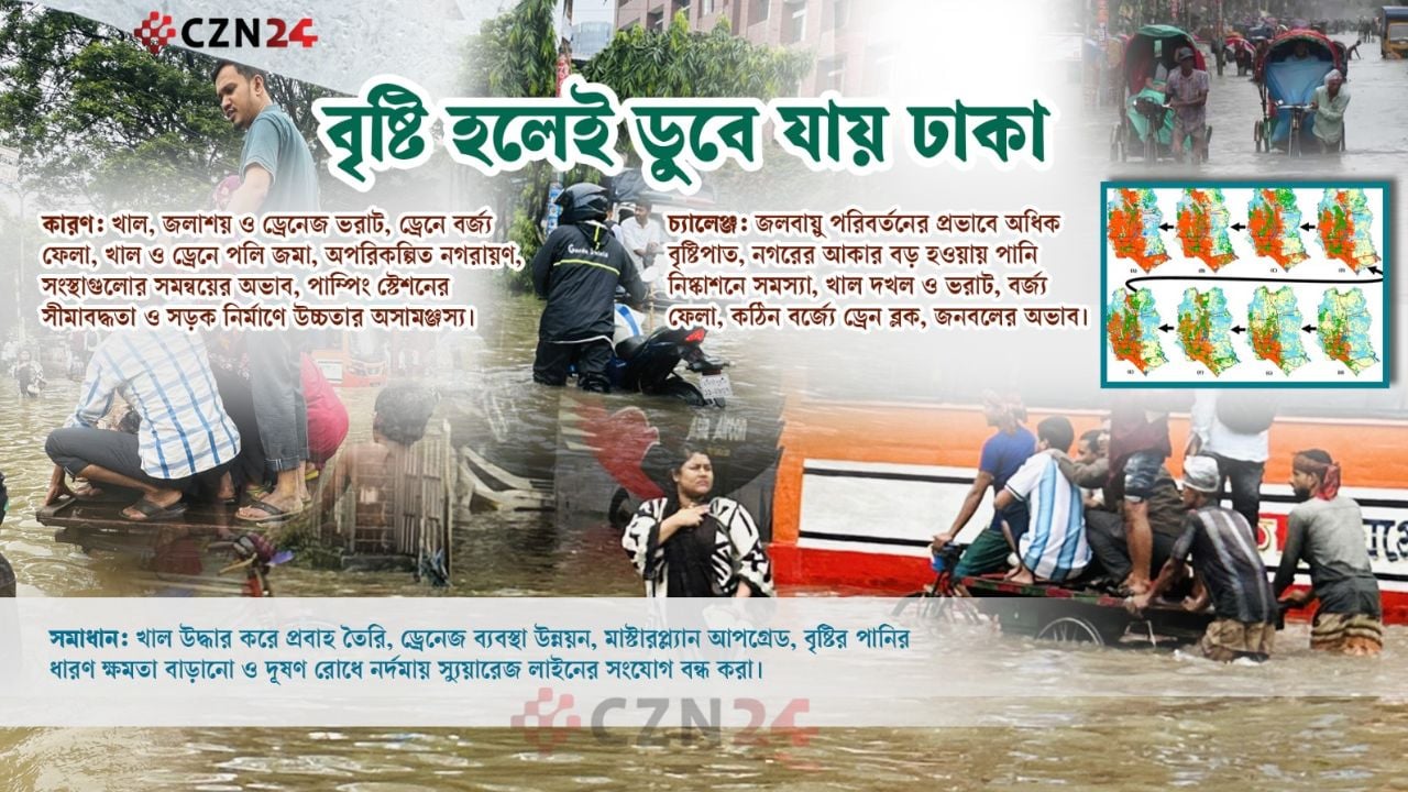 
বৃষ্টি হলেই ডুবে ঢাকা, সমস্যা চিহ্নিত
হলেও সমাধানের উদ্যোগ নেই
