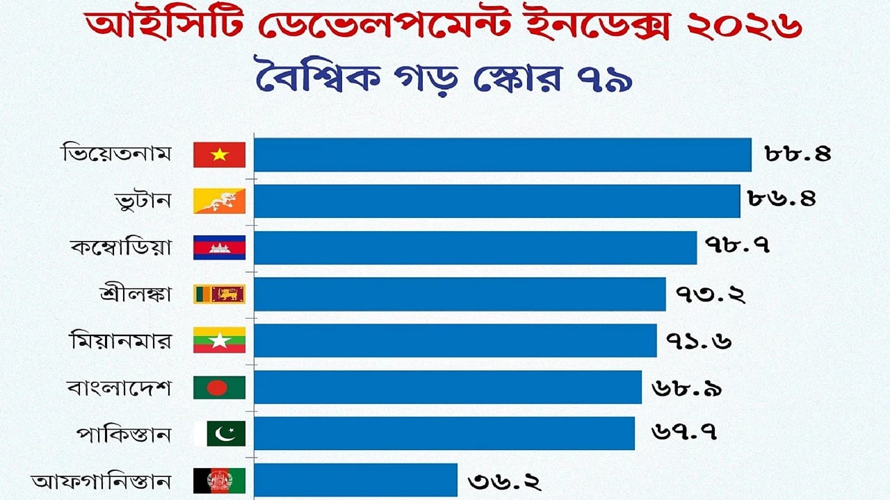 ডিজিটাল অগ্রগতিতে ভুটান-মিয়ানমারেরও পেছনে বাংলাদেশ