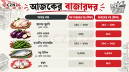 বেড়েছে ইলিশ-সবজির দাম, কমেছে মুরগির
