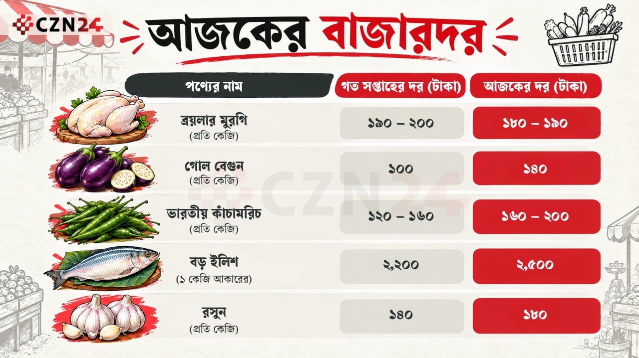 বেড়েছে ইলিশ-সবজির দাম, কমেছে মুরগির