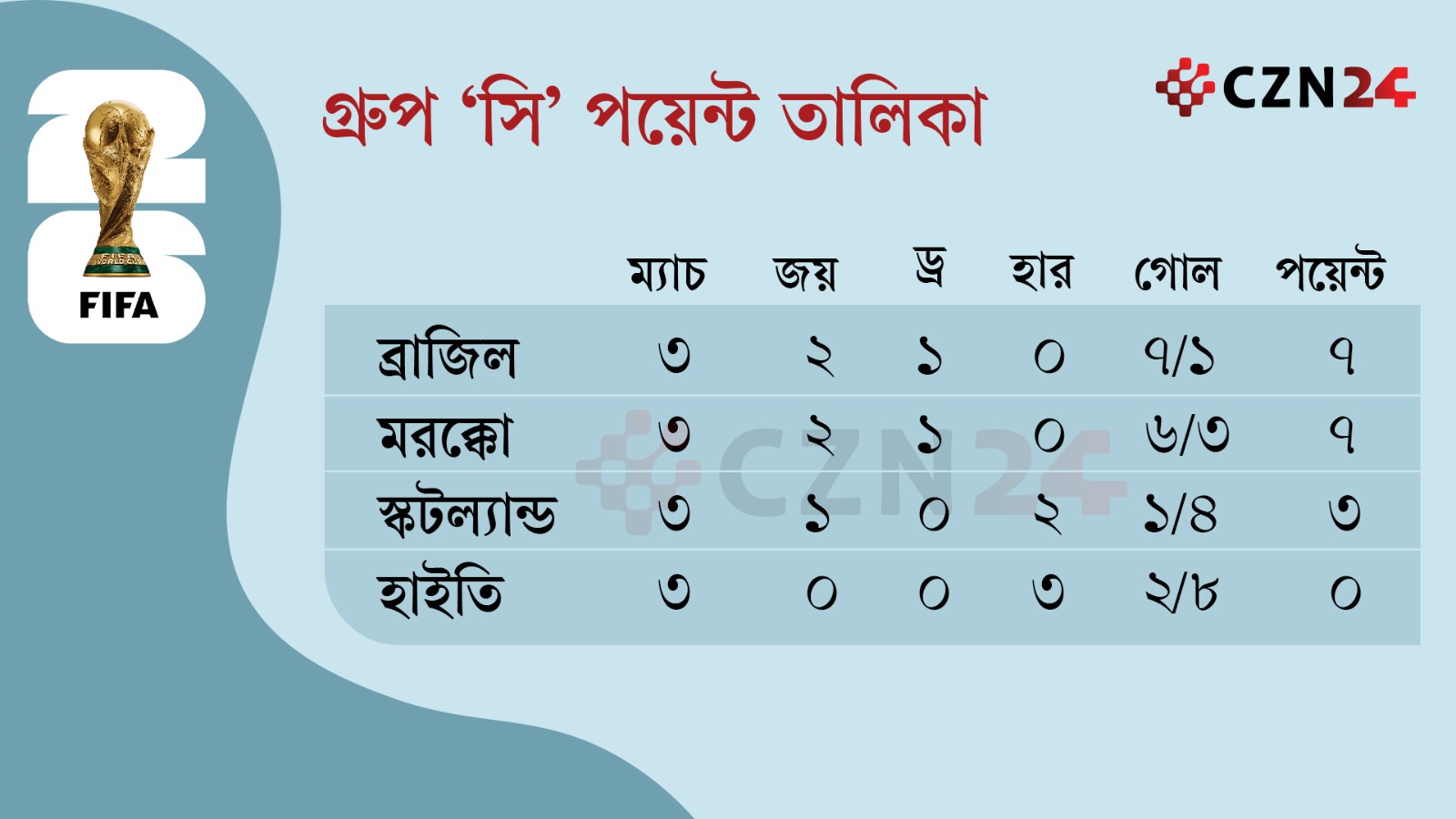Point Table 2