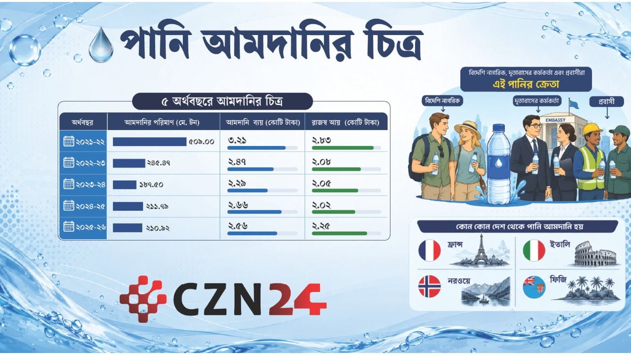 দেশে বিক্রি হচ্ছে বিদেশি পানি, ক্রেতা কারা