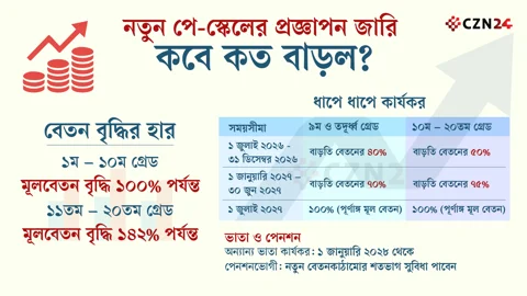 নতুন পে-স্কেলের প্রজ্ঞাপন জারি, জুলাই থেকেই বাড়তি বেতন