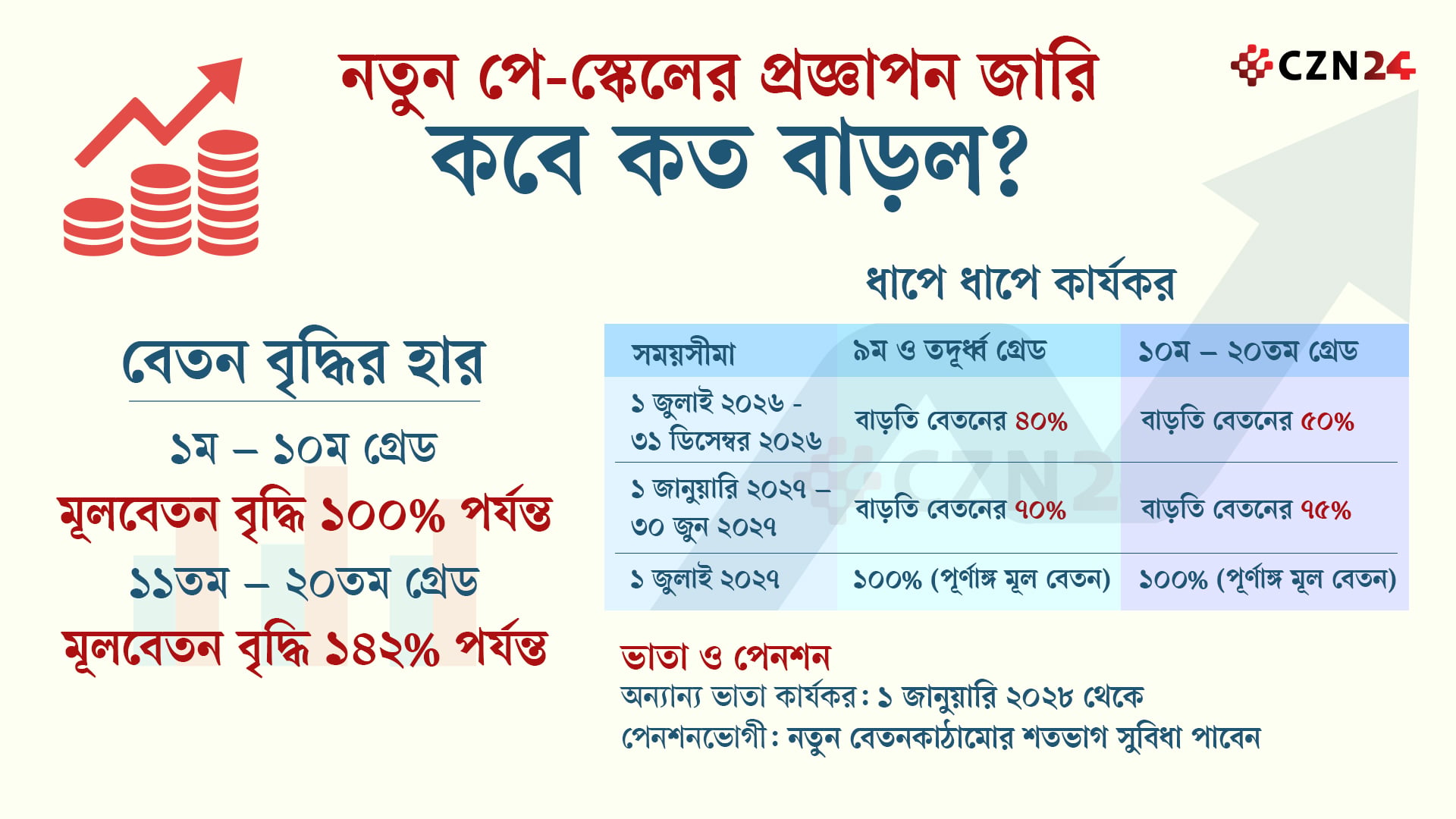 নতুন পে-স্কেলের প্রজ্ঞাপন জারি কবে কত বাড়ল copy.jpg