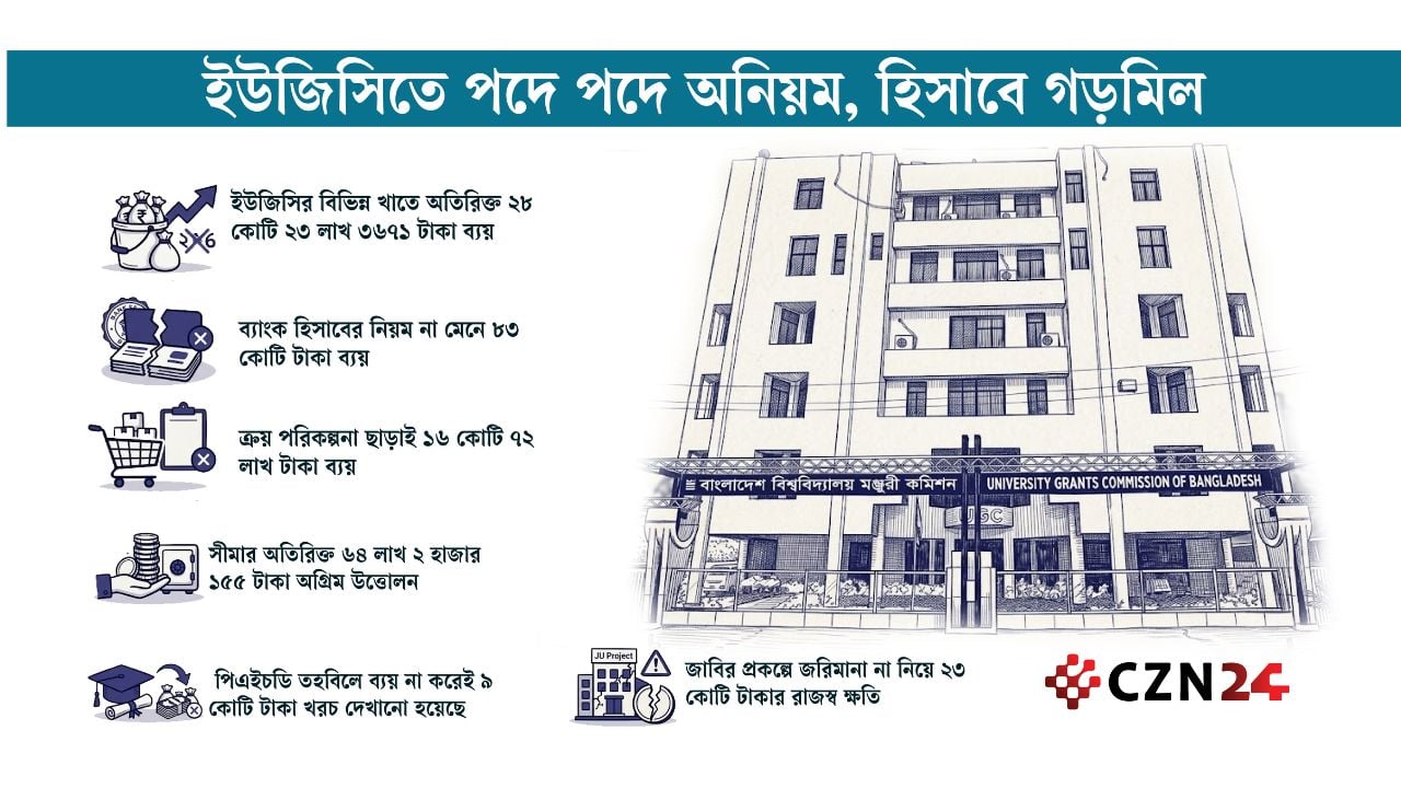 নিয়ম রক্ষার দায়িত্বে থাকা ইউজিসিতেই বড় অনিয়ম