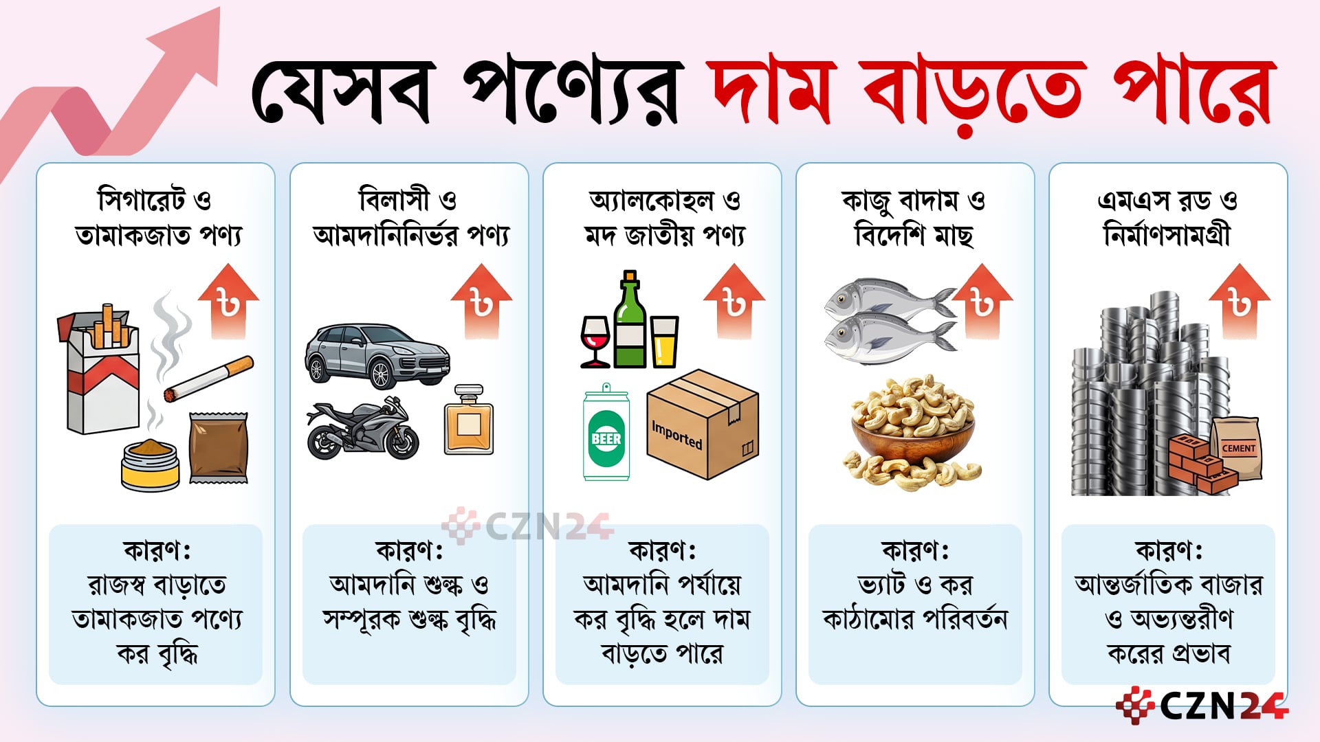 বাজেটে বাড়তে পারে যেসব পণ্যের দাম