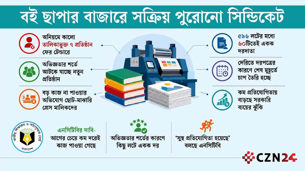 সিন্ডিকেটের হাতে বই ছাপার বাজার, কী করছে সরকার