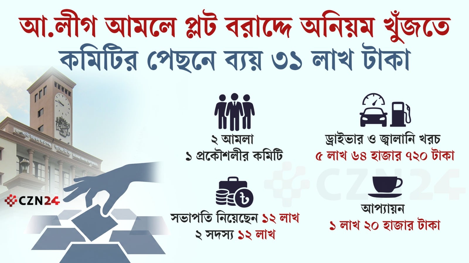 আ.লীগ আমলে প্লটের বরাদ্দে অনিয়ম খুঁজতে কমিটি নিল ৩১ লাখ টাকা