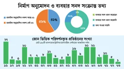 অনুমোদনহীন নকশায় ঢাকার ৫৯% হাসপাতাল, ব্যবহার ছাড়পত্র নেই ৭৩%