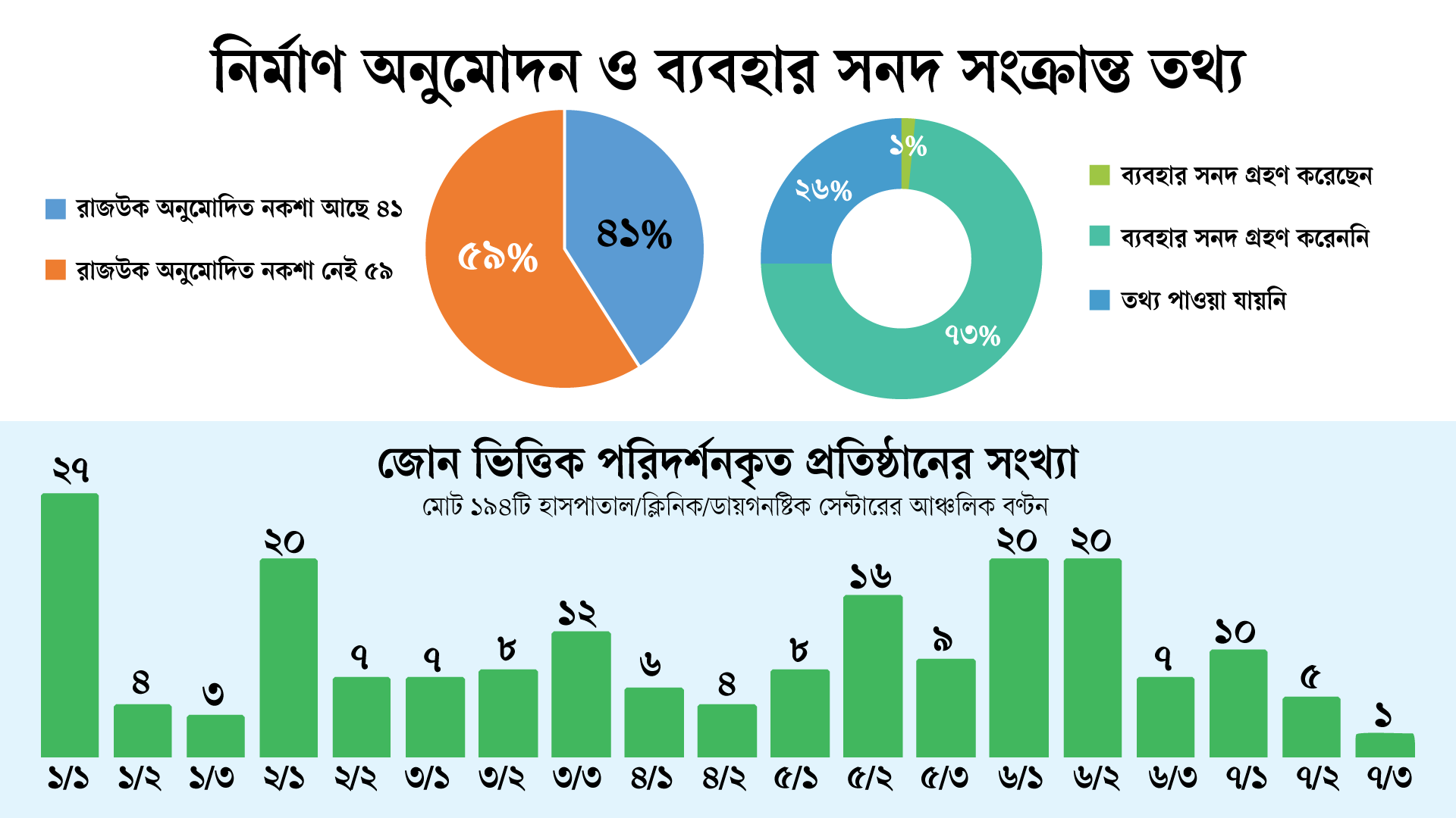 অনুমোদনহীন নকশায় ঢাকার ৫৯% হাসপাতাল, ব্যবহার ছাড়পত্র নেই ৭৩%