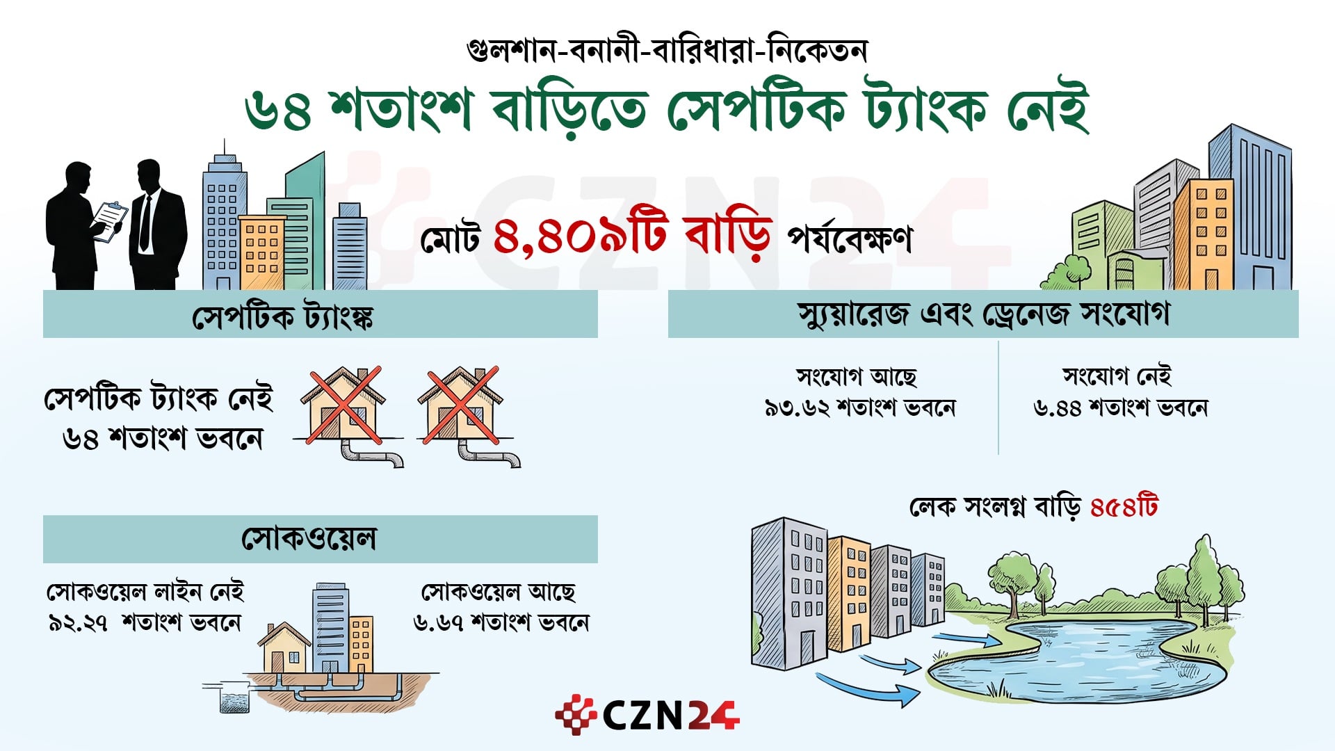 গুলশান-বনানী-বারিধারার ৬৪ শতাংশ ভবনে নেই সেপটিক ট্যাংক