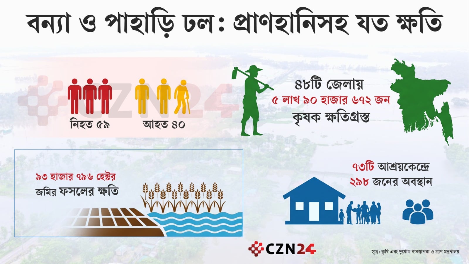 বন্যায় ক্ষয়ক্ষতি বেশি, সহায়তা কম