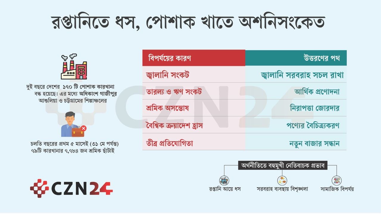 বহুমুখী সংকটে পোশাক খাত, চাকরি হারিয়ে বিপাকে শ্রমিক