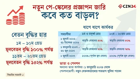 নতুন পে-স্কেলের প্রজ্ঞাপন জারি, জুলাই থেকেই বাড়তি বেতন