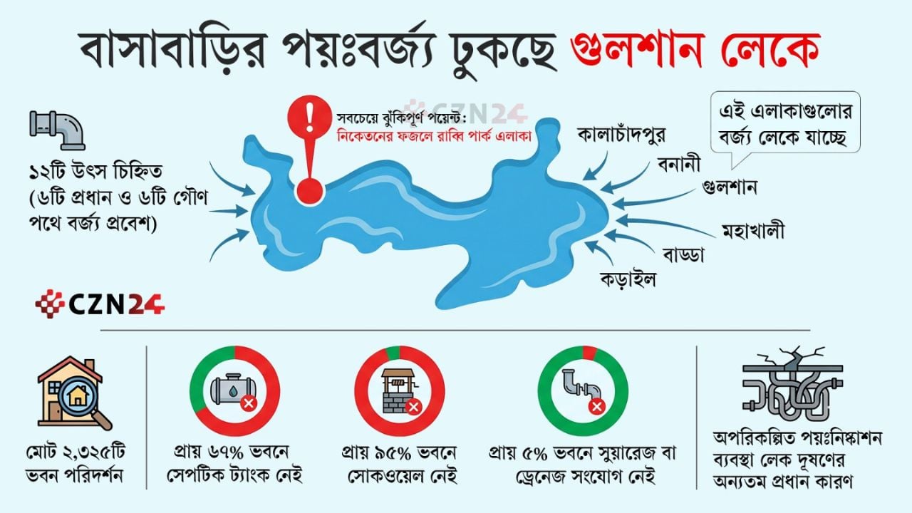 ১২ পথে গুলশান লেকে ঢুকছে বাসাবাড়ির পয়ঃবর্জ্য  