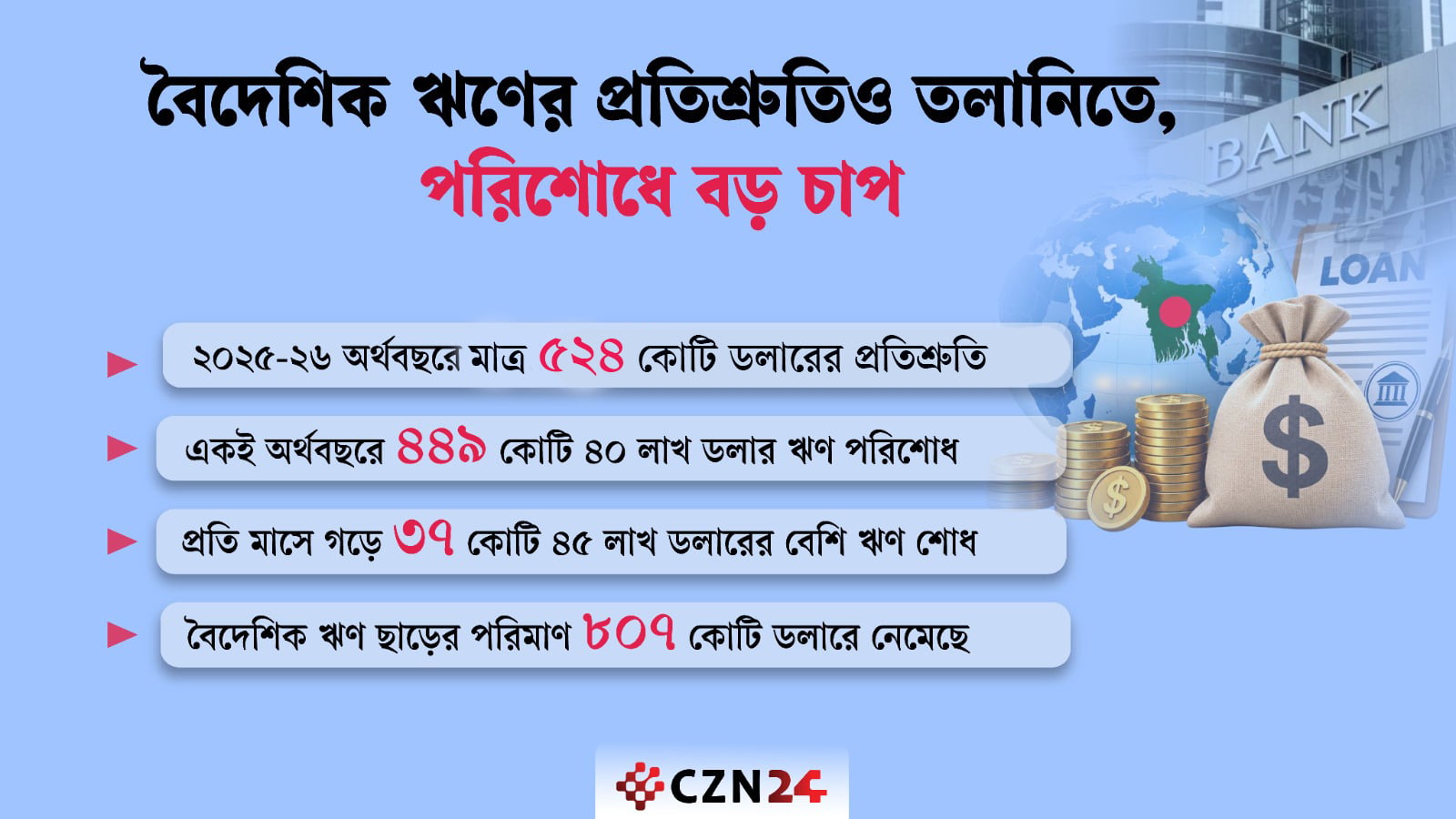 ১৪ বছরে সর্বনিম্ন বৈদেশিক ঋণের প্রতিশ্রুতি, পরিশোধে রেকর্ড