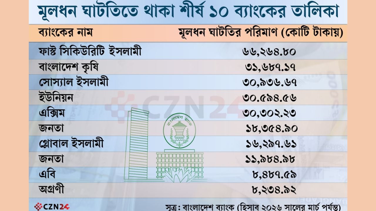 দেশের ২১ ব্যাংকের মূলধন ঘাটতি ২ লাখ ৯৪ হাজার কোটি টাকা