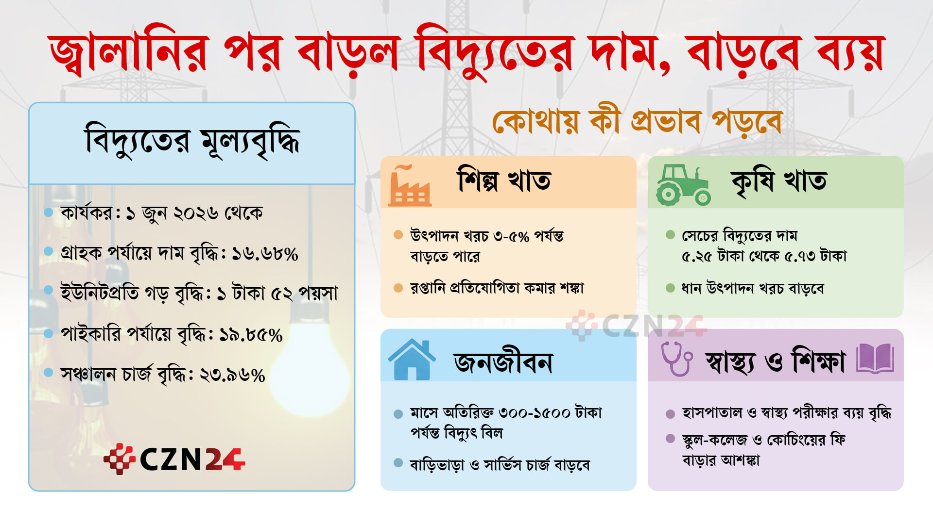 
বিদ্যুতের দাম বৃদ্ধিতে গভীর সংকটের আভাস
