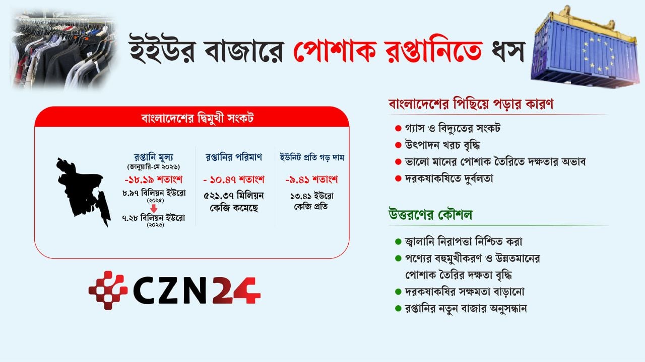 ইউরোপে পোশাক রপ্তানিতে বড় ধাক্কা