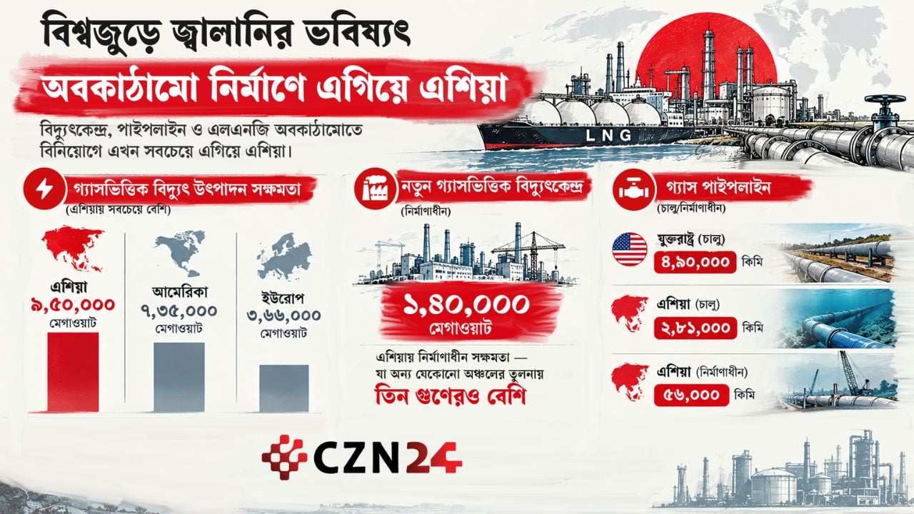 এশিয়ায় বাড়ছে এলএনজি অবকাঠামো নির্মাণে বিনিয়োগ