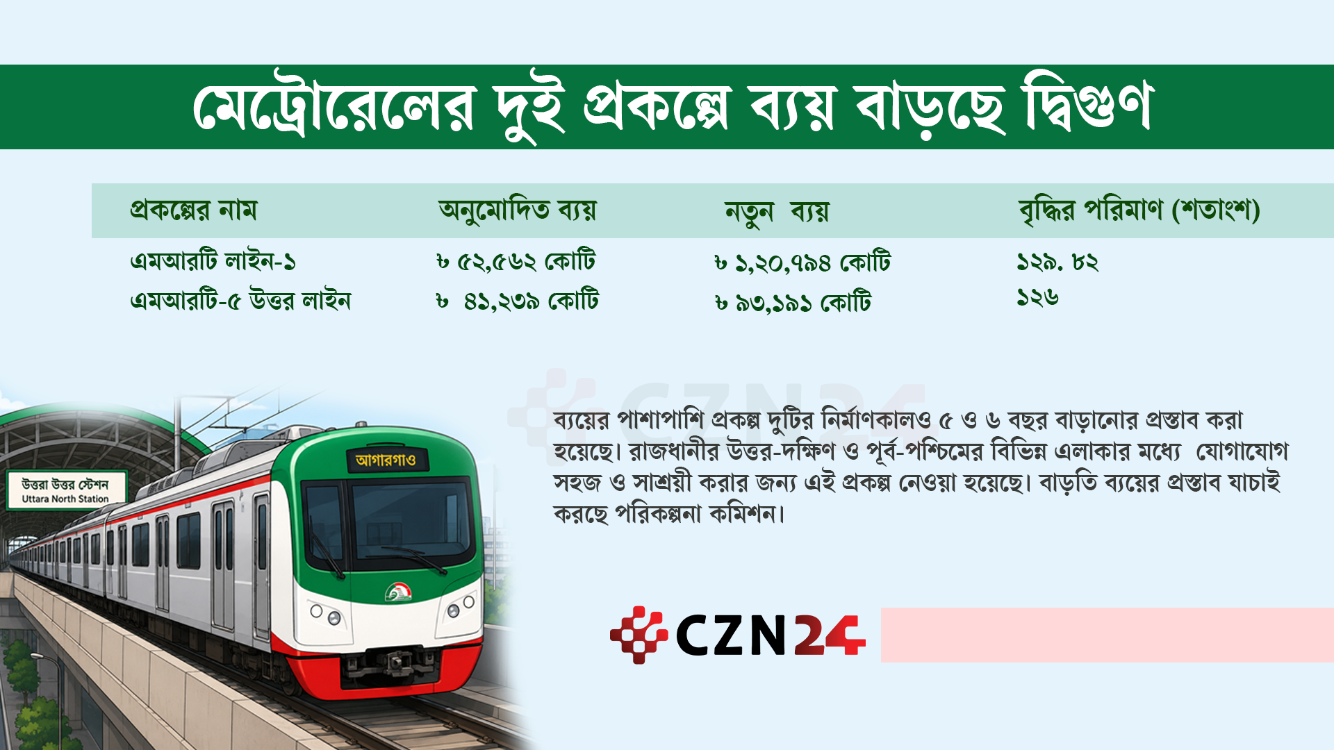মেট্রোরেলের দুই প্রকল্পের ব্যয় বাড়ছে ১ লাখ ২১ হাজার কোটি টাকা