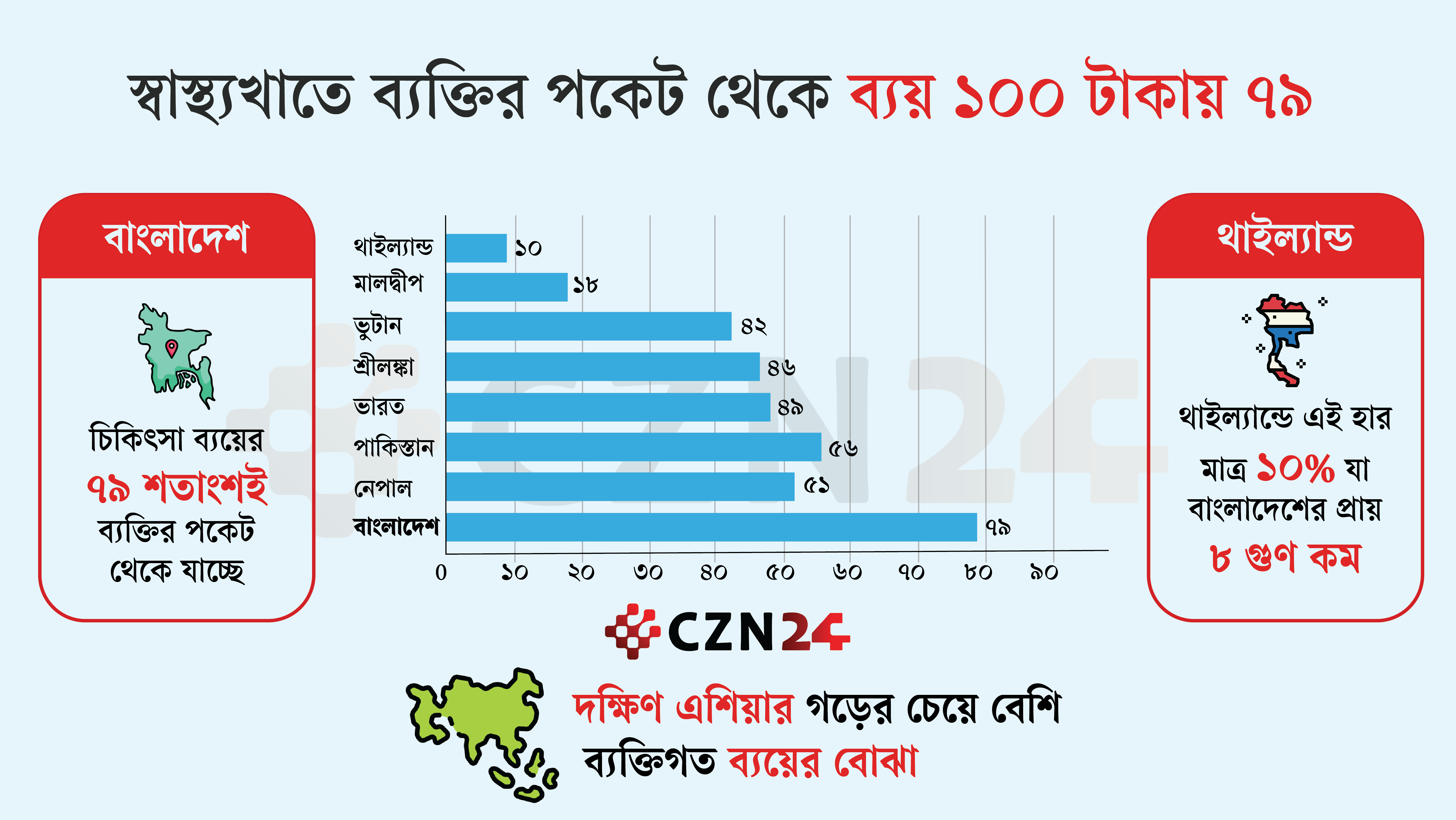 স্বাস্থ্যখাতে ১০০ টাকায় ৭৯ টাকা
 যাচ্ছে ব্যক্তির পকেট থেকে
