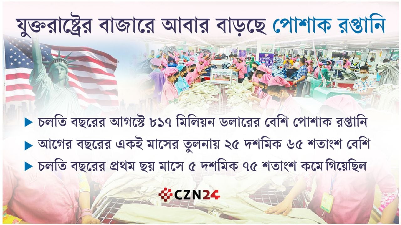 যুক্তরাষ্ট্রের বাজারে পোশাক রপ্তানিতে আবার বড় প্রবৃদ্ধি