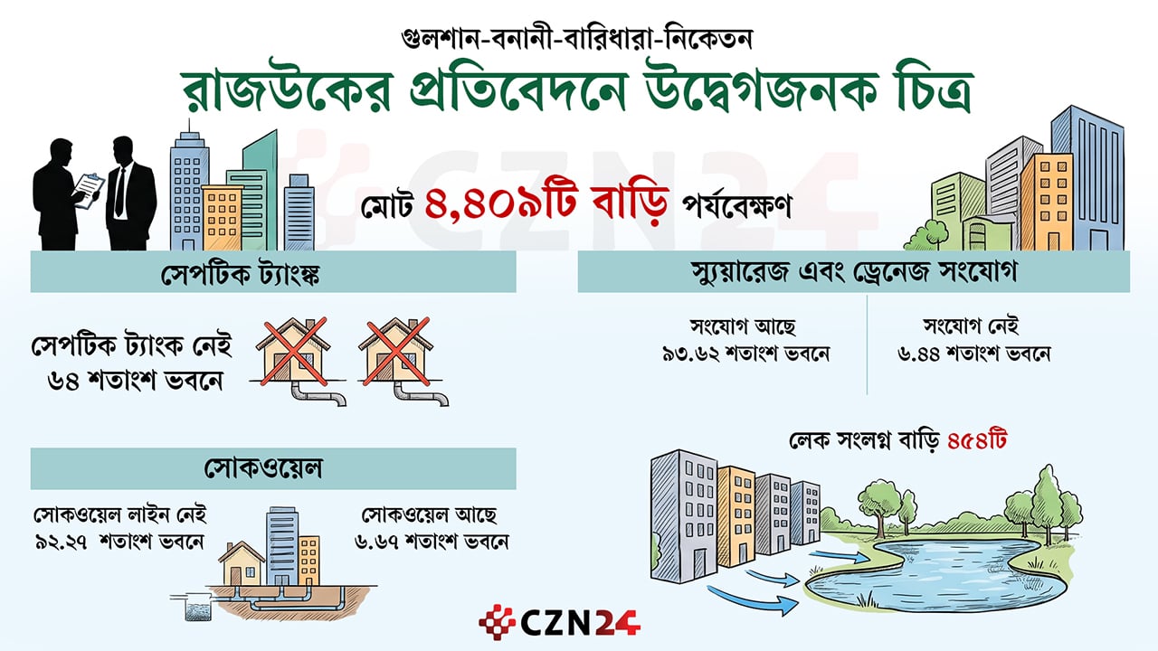 গুলশান-বনানী-বারিধারার ৬৪ শতাংশ ভবনে নেই সেপটিক ট্যাংক