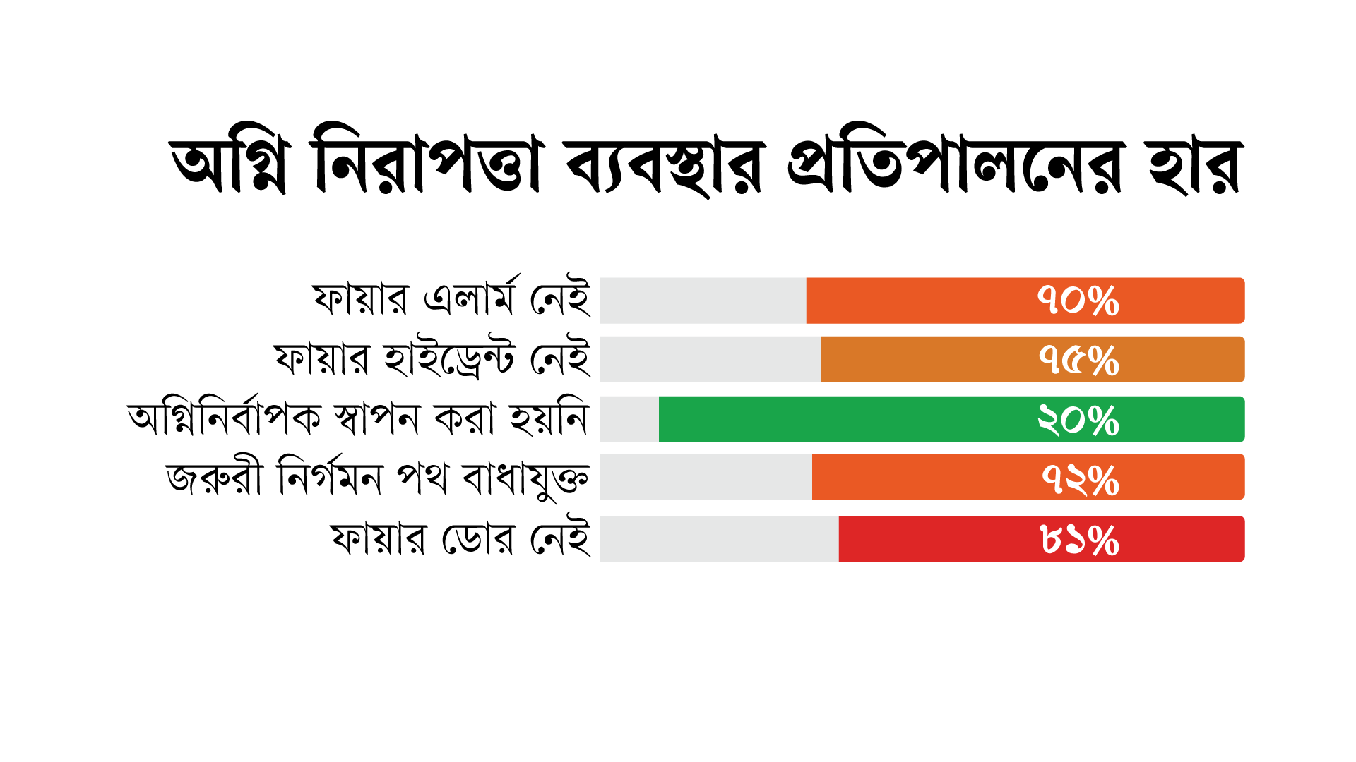 হাসপাতালগুলোতে অগ্নিনিরাপত্তায়ও বড় ঘাটতি রয়েছে। গ্রাফিক্স: সিটিজেন জার্নাল