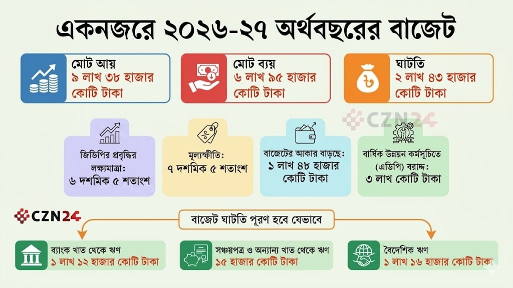 ‘জনতুষ্টির’ বাজেটে সর্বত্রই করজাল