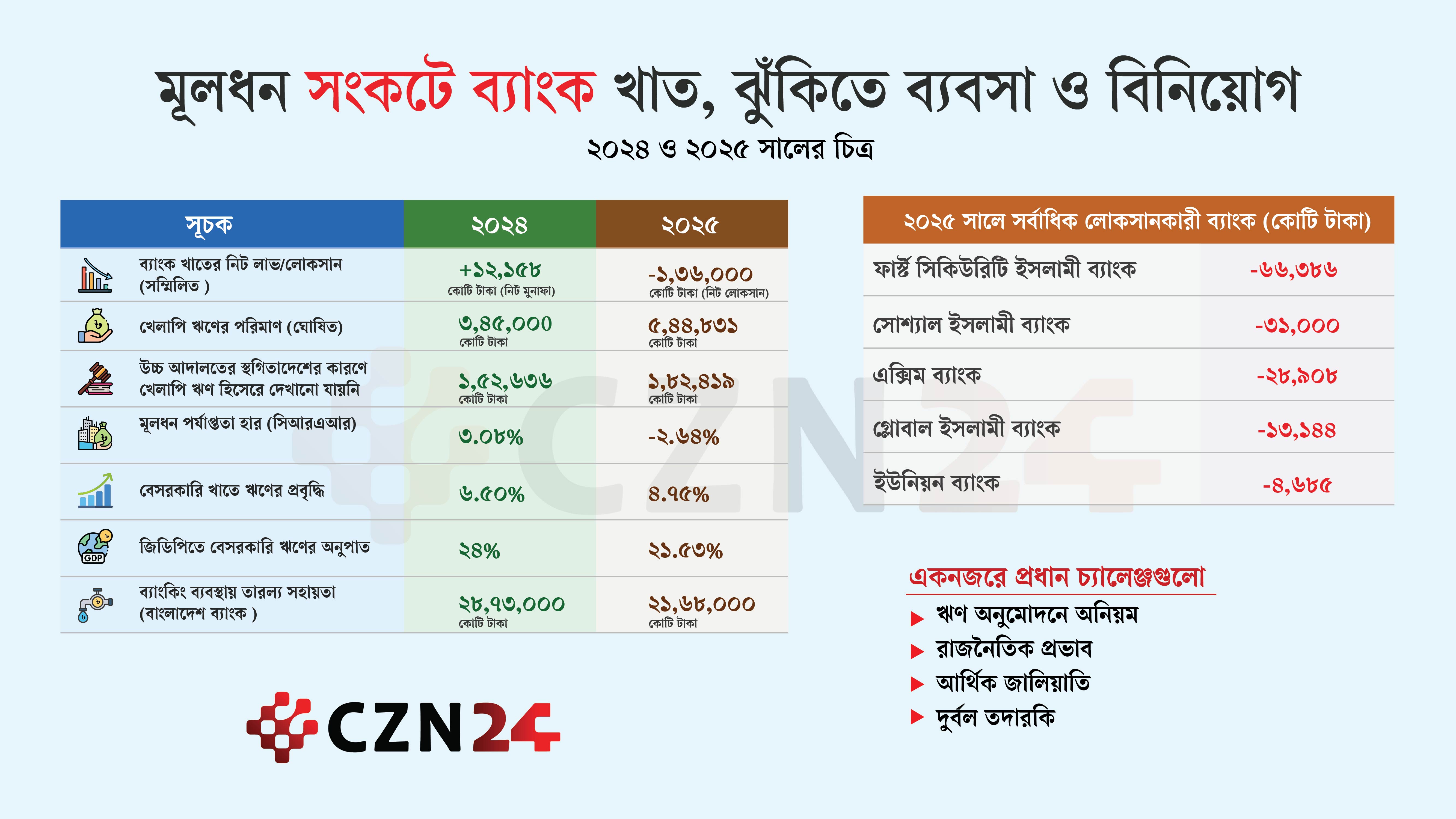 যেসব কারণে খাদের কিনারায় ব্যাংক খাত