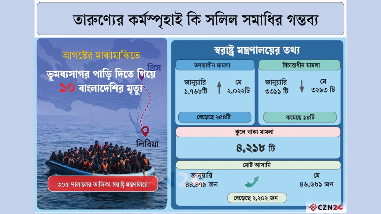 ভূমধ্যসাগরে অসহনীয় যন্ত্রণা আর মৃত্যুতেই শেষ ইউরোপযাত্রার স্বপ্ন