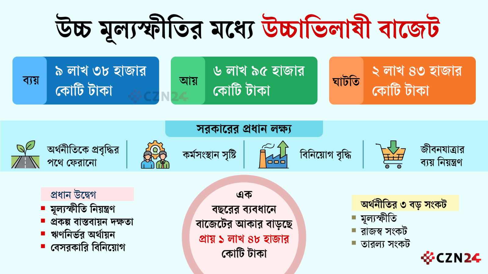 অর্থনৈতিক টানাপোড়েনের মধ্যেই আসছে বিশাল বাজেট