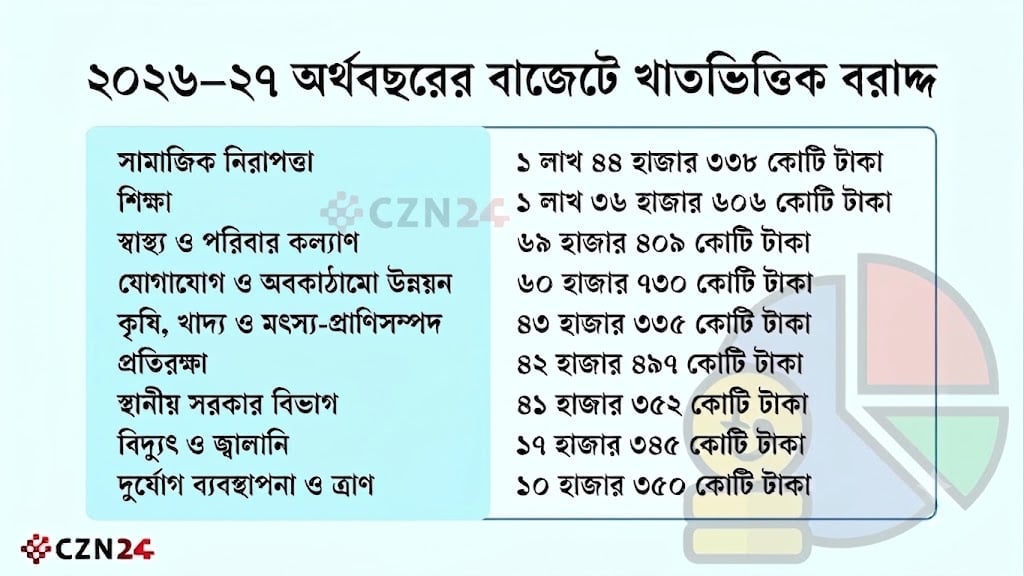 সবচেয়ে বেশি বরাদ্দ সামাজিক নিরাপত্তা খাতে
