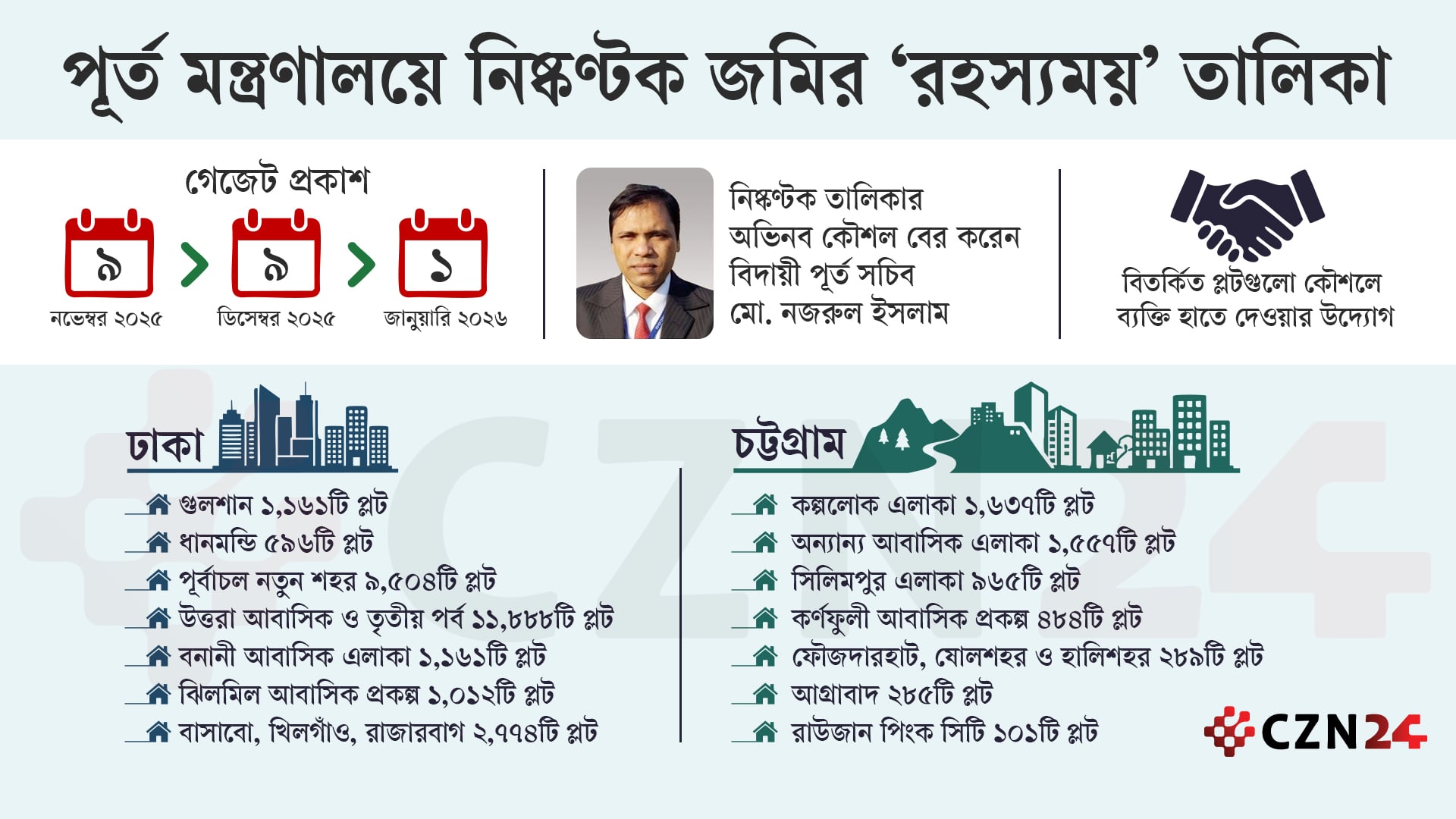 পূর্ত মন্ত্রণালয়ে নিষ্কণ্টক জমির ‘রহস্যময়’ তালিকা copy.jpg