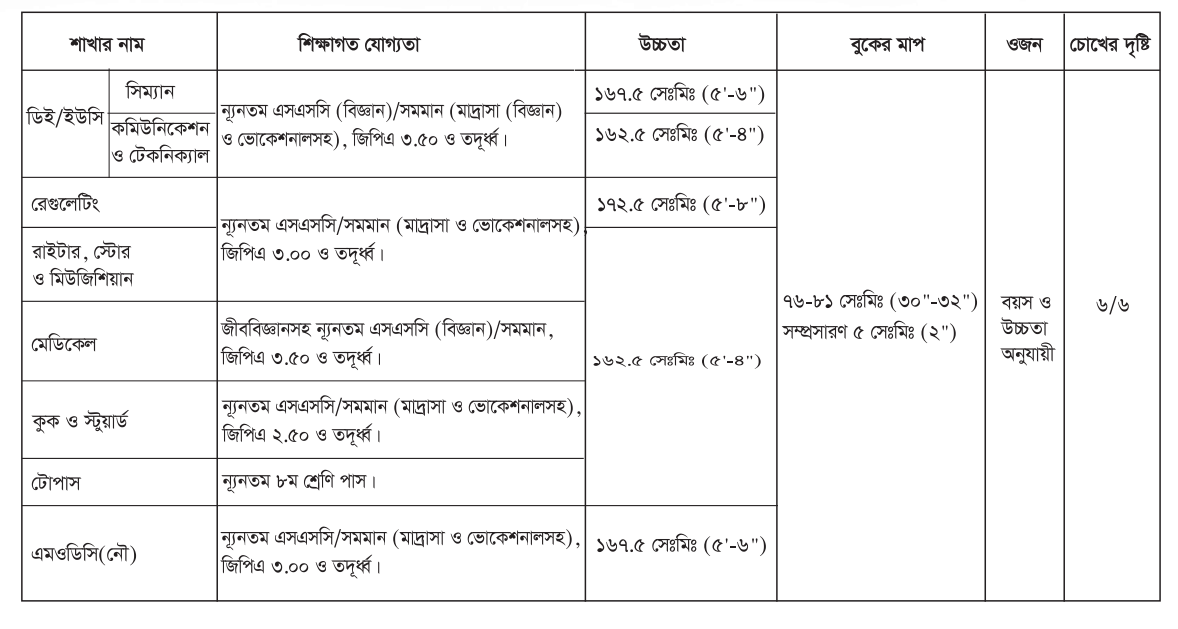 নৌবাহিনীতে নিয়োগ বিজ্ঞপ্তি