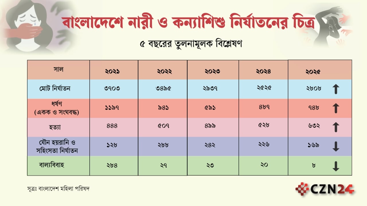 ২০২৫ সালে বেড়েছে নারী ও কন্যা শিশু নির্যাতন 
