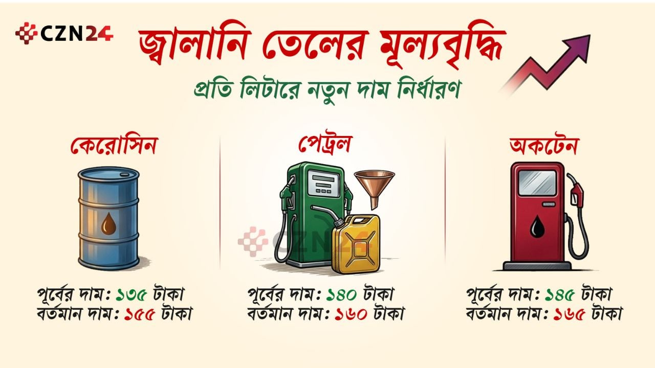 ডিজেল, পেট্রল ও অকটেনের দাম বাড়ল লিটারে ২০ টাকা