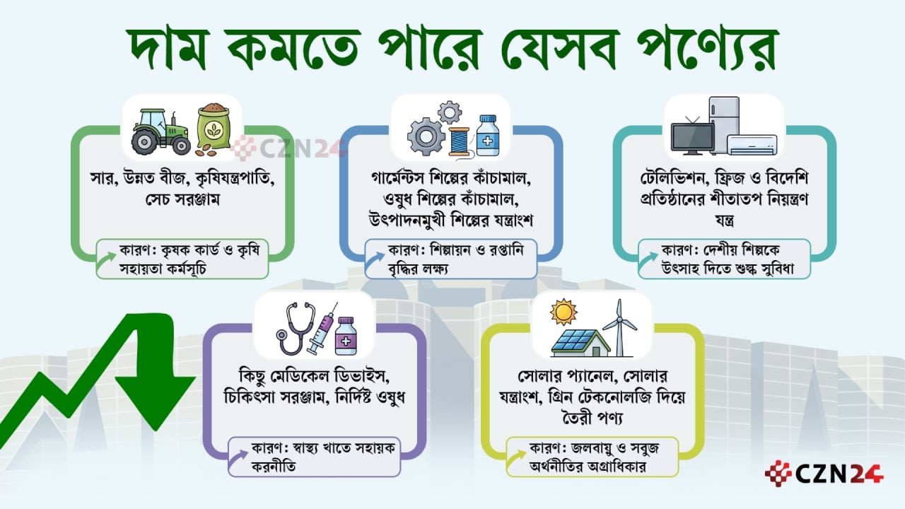 বাজেটে কমতে পারে যেসব পণ্যের দাম