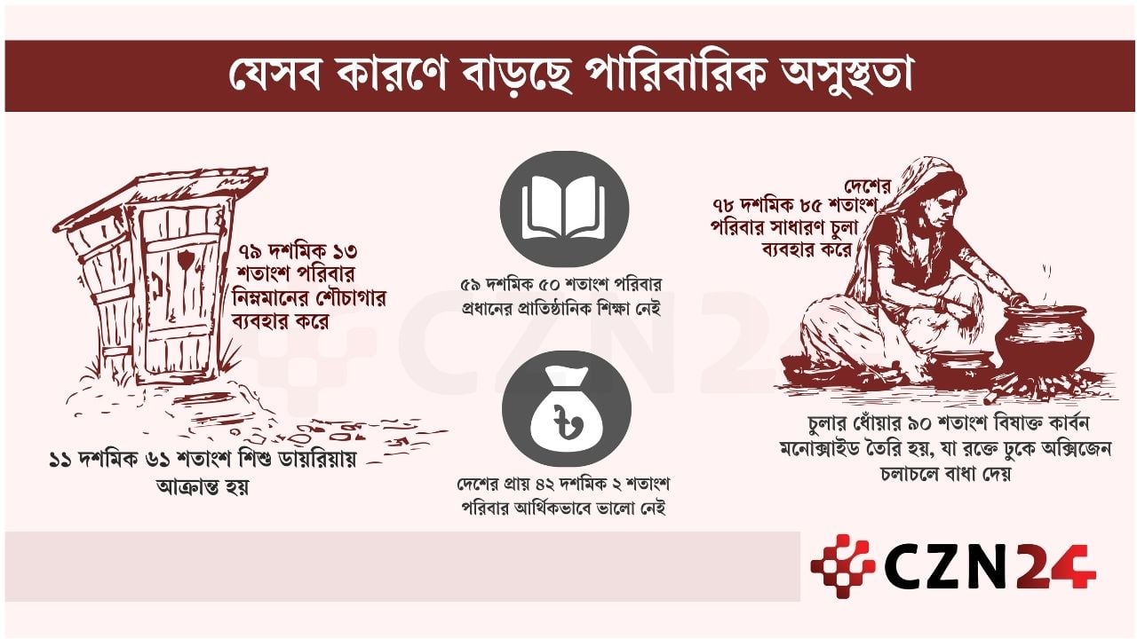 পরিবারে দীর্ঘমেয়াদি স্বাস্থ্যঝুঁকি
সৃষ্টি করছে যেসব বিষয়