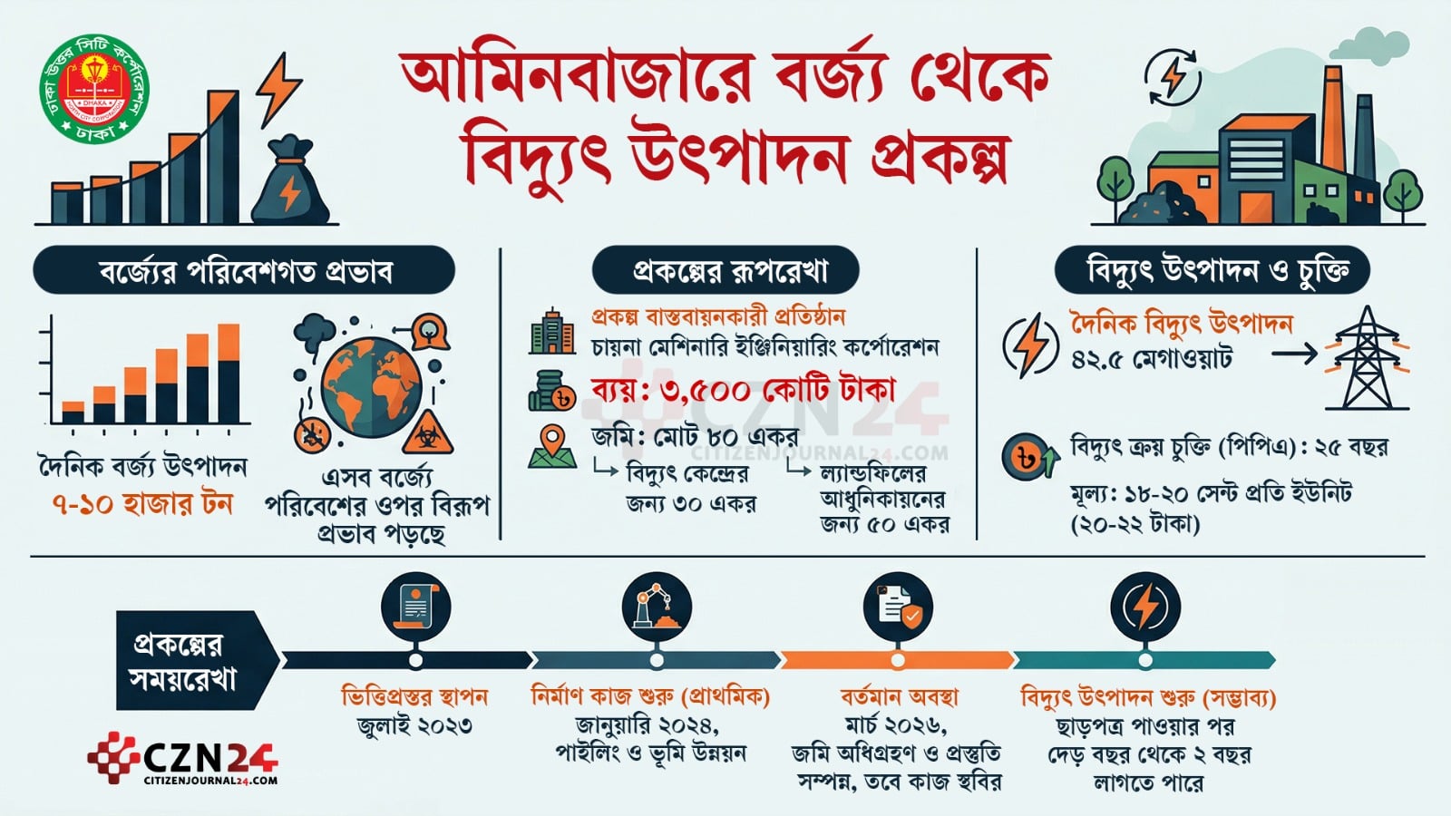 ঢাকার বর্জ্য থেকে যুক্ত হবে বিদ্যুৎ