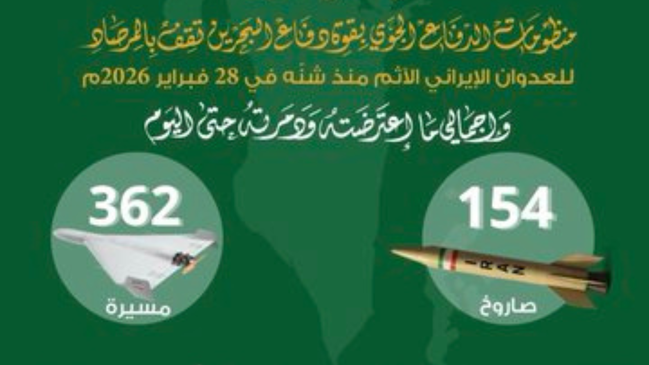 ১৫৪ ক্ষেপণাস্ত্র ও ৩৬২ ড্রোন ভূপাতিতের দাবি বাহরাইনের