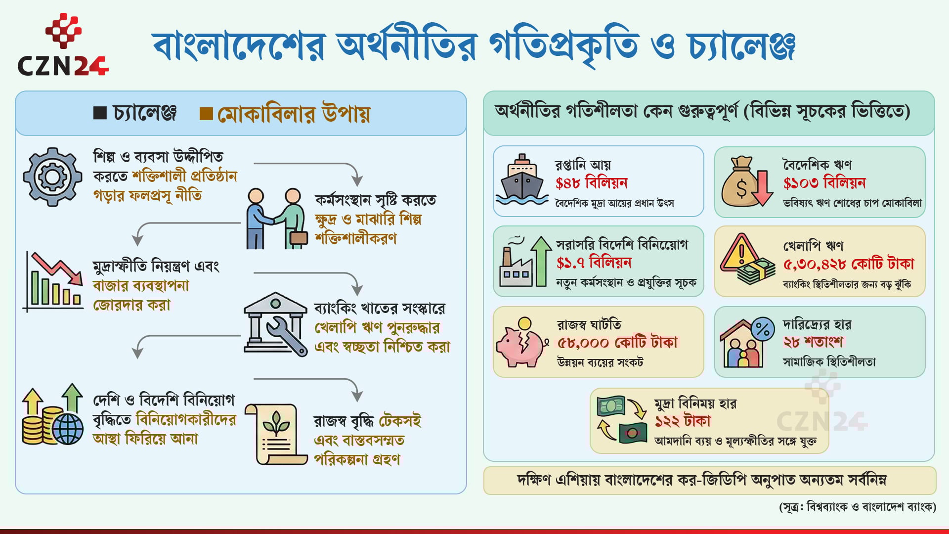 নতুন সরকারের সামনে অর্থনৈতিক কঠিন চ্যালেঞ্জ,  কোন পথে সমাধান
