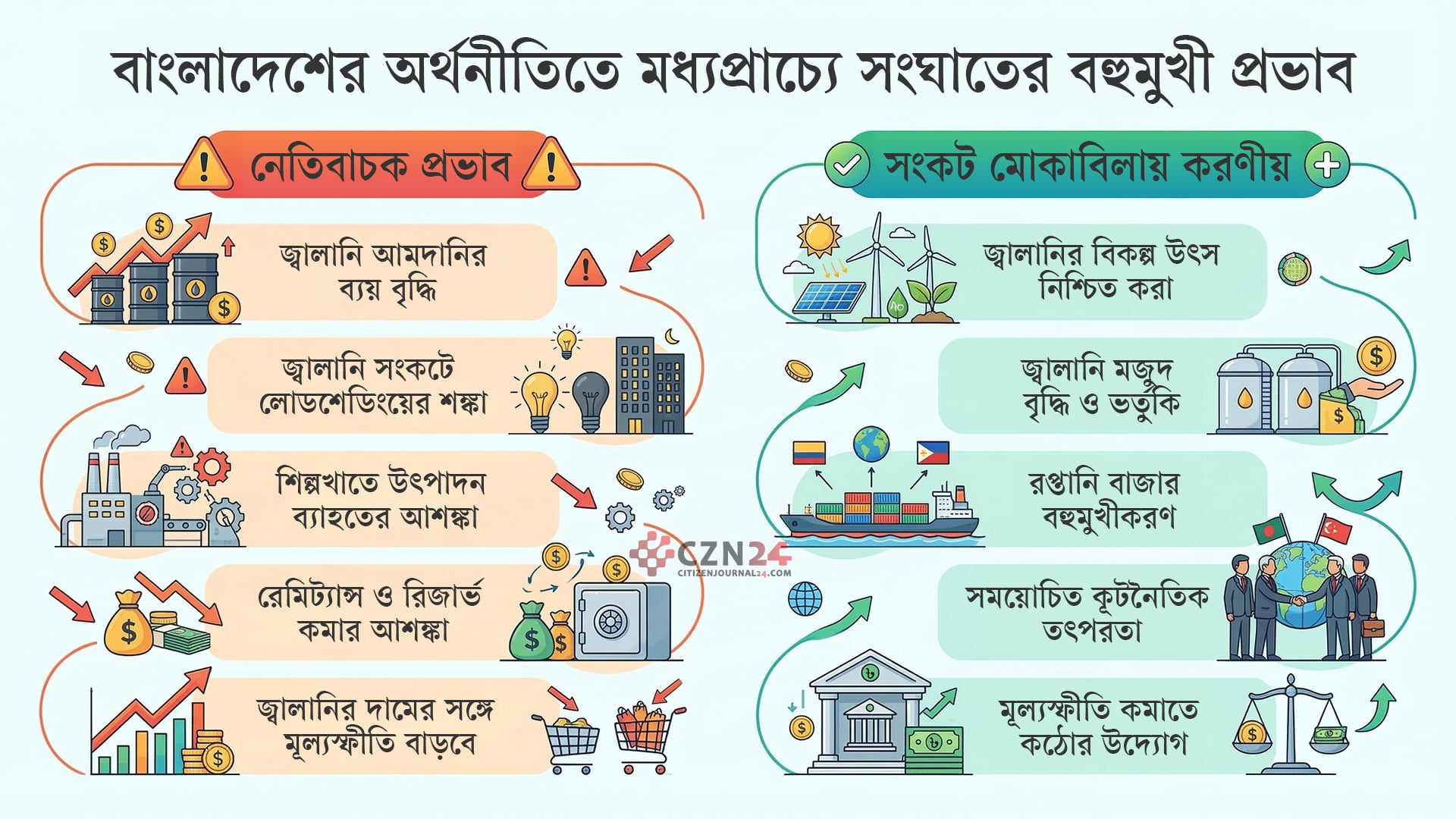 ইরান যুদ্ধে সংকটে বাংলাদেশের অর্থনীতি