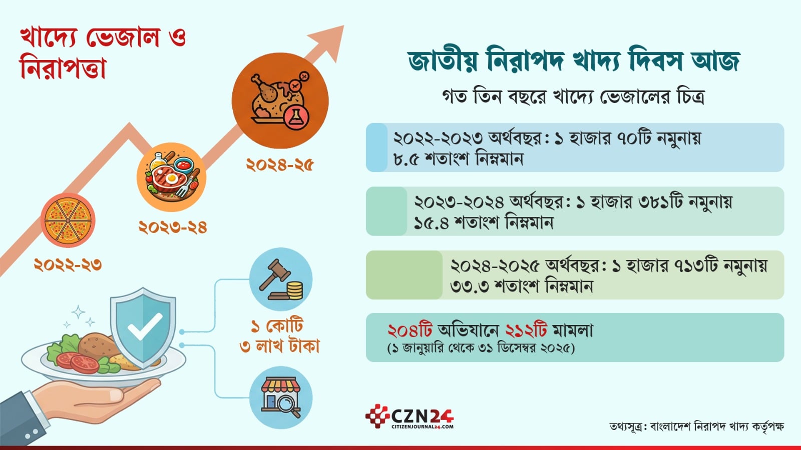 ৩৩ শতাংশ খাদ্যেই ভেজাল, হুমকিতে জনস্বাস্থ্য